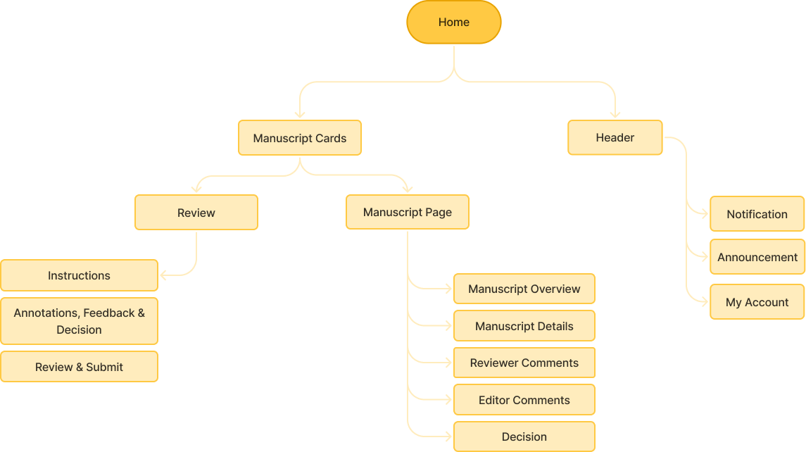 Reviewer IA Map